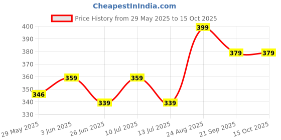 ajio.com pantaloons junior Boys Regular Fit Graphic Print City Shorts pantaloons junior Price History Graph from 29 May 2025 to 15 Oct 2025