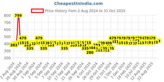 ajio.com kidsville Boys Regular Fit Graphic Print Shorts kidsville Price History Graph from 2 Aug 2024 to 31 Oct 2025