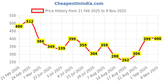 ajio.com nauti nati Boys Regular Fit Graphic Print Sweatshirt nauti nati Price History Graph from 21 Feb 2025 to 9 Nov 2025