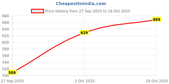 ajio.com hopscotch Boys Regular Fit Graphic Print Sweatshirt hopscotch Price History Graph from 27 Sep 2025 to 18 Oct 2025