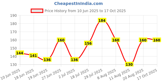 ajio.com raspy Boys Regular Fit Graphic Print T-Shirt raspy Price History Graph from 10 Jun 2025 to 16 Oct 2025