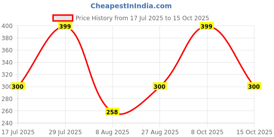 ajio.com hellcat Boys Regular Fit Graphic Printed Shorts hellcat Price History Graph from 17 Jul 2025 to 15 Oct 2025