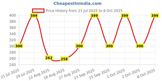 ajio.com hellcat Boys Regular Fit Graphic Printed Shorts hellcat Price History Graph from 21 Jul 2025 to 8 Oct 2025