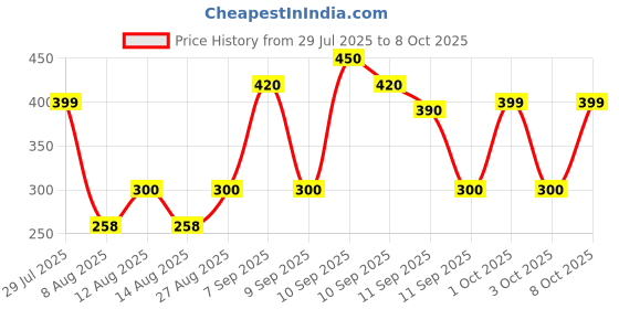 ajio.com hellcat Boys Regular Fit Graphic Printed Shorts hellcat Price History Graph from 29 Jul 2025 to 8 Oct 2025