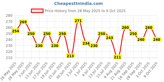ajio.com codez Boys Regular Fit Graphic Printed T-shirt codez Price History Graph from 28 May 2025 to 9 Oct 2025