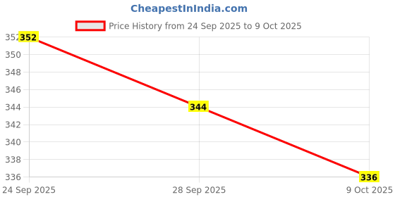 ajio.com bumzee Boys Regular Fit Graphic Sweatshirt bumzee Price History Graph from 24 Sep 2025 to 9 Oct 2025