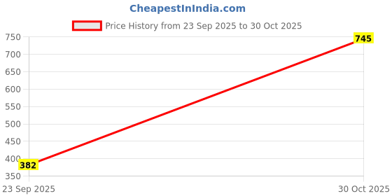 ajio.com nusyl Boys Regular Fit Graphic T-shirt  nusyl Price History Graph from 23 Sep 2025 to 30 Oct 2025