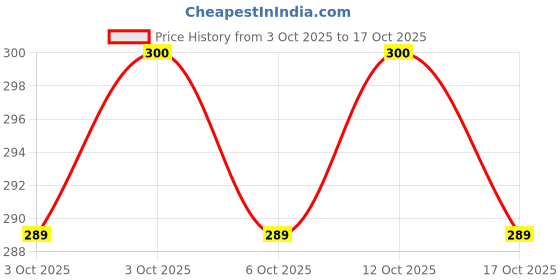 ajio.com frosen fox Boys Regular Fit Graphic T-Shirt frosen fox Price History Graph from 3 Oct 2025 to 17 Oct 2025