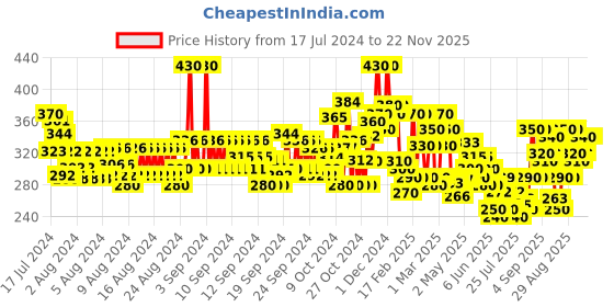 ajio.com toonyport Boys Regular Fit High-Neck Sweatshirt toonyport Price History Graph from 17 Jul 2024 to 21 Nov 2025