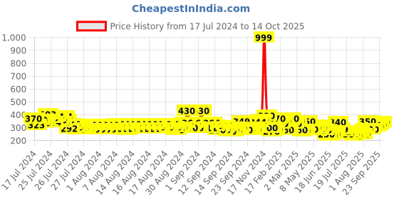 ajio.com toonyport Boys Regular Fit High-Neck Sweatshirt toonyport Price History Graph from 17 Jul 2024 to 14 Oct 2025