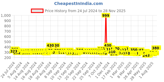 ajio.com toonyport Boys Regular Fit High-Neck Sweatshirt toonyport Price History Graph from 24 Jul 2024 to 27 Nov 2025