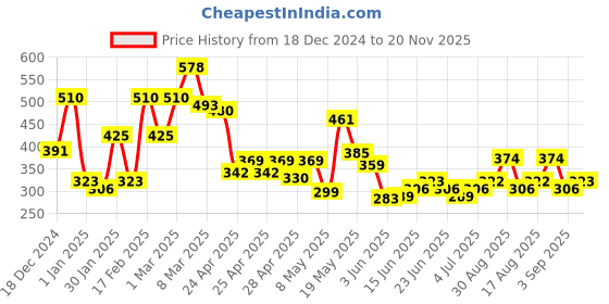ajio.com codez Boys Regular Fit High-Neck Sweatshirt codez Price History Graph from 18 Dec 2024 to 20 Nov 2025