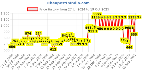ajio.com ed-a-mamma Boys Regular Fit Hooded Jacket ed-a-mamma Price History Graph from 27 Jul 2024 to 18 Oct 2025