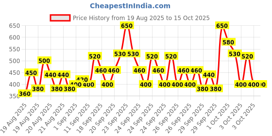 ajio.com hellcat Boys Regular Fit Hooded Sweatshirt hellcat Price History Graph from 19 Aug 2025 to 15 Oct 2025