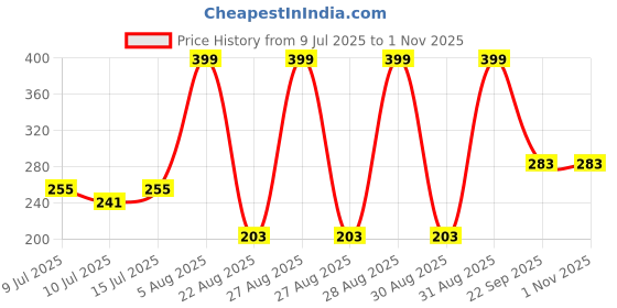 ajio.com inf frendz Boys Regular Fit Hooded t-Shirt with Attached Pouch inf frendz Price History Graph from 9 Jul 2025 to 31 Oct 2025
