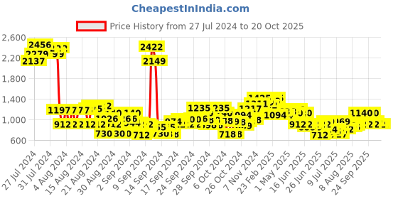 ajio.com cherry crumble by nitt hyman Boys Regular Fit Hoodie cherry crumble by nitt hyman Price History Graph from 27 Jul 2024 to 20 Oct 2025