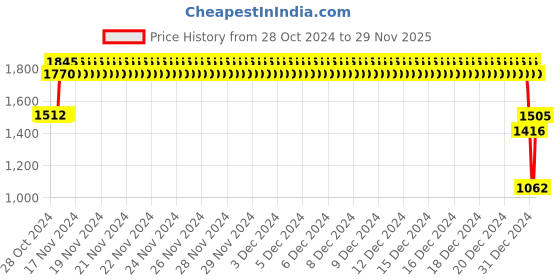 ajio.com monte carlo Boys Regular Fit Hoodie monte carlo Price History Graph from 28 Oct 2024 to 29 Nov 2025