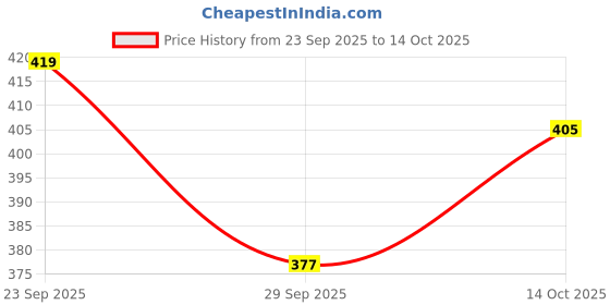 ajio.com hopscotch Boys Regular Fit Hoodie hopscotch Price History Graph from 23 Sep 2025 to 14 Oct 2025