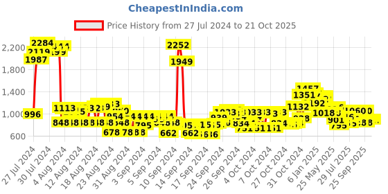 ajio.com cherry crumble by nitt hyman Boys Regular Fit Hoodie with Kangaroo Pocket cherry crumble by nitt hyman Price History Graph from 27 Jul 2024 to 20 Oct 2025