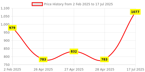 ajio.com youmaa Boys Regular Fit Hoodie with Zip-Front youmaa Price History Graph from 2 Feb 2025 to 17 Jul 2025