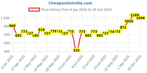 ajio.com max Boys Regular Fit Indian Jacket max Price History Graph from 6 Jan 2025 to 20 Oct 2025