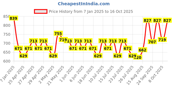 ajio.com max Boys Regular Fit Indian Jacket max Price History Graph from 7 Jan 2025 to 16 Oct 2025