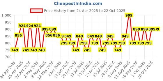 ajio.com max Boys Regular Fit Jacket max Price History Graph from 24 Apr 2025 to 22 Oct 2025