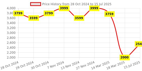 ajio.com jack & jones Boys Regular Fit Jacket with Button Closure jack & jones Price History Graph from 28 Oct 2024 to 15 Jul 2025