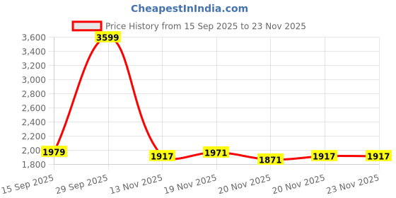 ajio.com allen solly Boys Regular Fit Jacket with Ribbed Sleeves allen solly Price History Graph from 15 Sep 2025 to 20 Nov 2025
