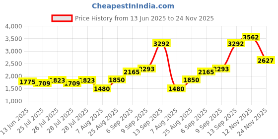 ajio.com allen solly Boys Regular Fit Jacket with Zip-Front allen solly Price History Graph from 13 Jun 2025 to 24 Nov 2025
