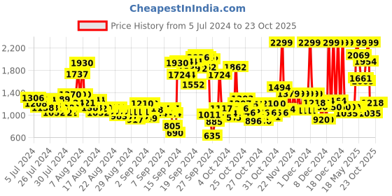 ajio.com u.s. polo assn. Boys Regular Fit Jeans u.s. polo assn. Price History Graph from 5 Jul 2024 to 22 Oct 2025