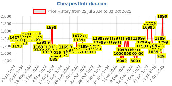 ajio.com pepe jeans Boys Regular Fit Jeans pepe jeans Price History Graph from 25 Jul 2024 to 30 Oct 2025