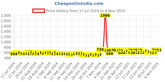 ajio.com high fame Boys Regular Fit Jeans high fame Price History Graph from 17 Jul 2024 to 3 Nov 2025
