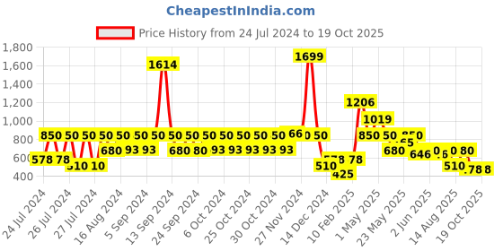 ajio.com lee cooper Boys Regular Fit Jeans lee cooper Price History Graph from 24 Jul 2024 to 18 Oct 2025