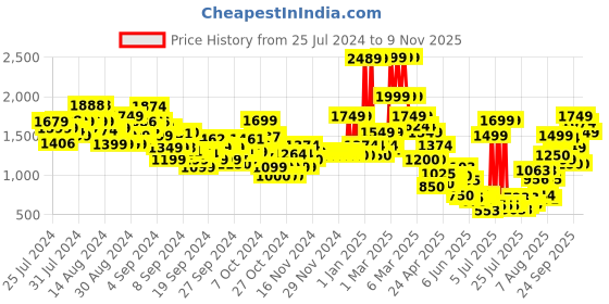 ajio.com u.s. polo assn. Boys Regular Fit Jeans u.s. polo assn. Price History Graph from 25 Jul 2024 to 9 Nov 2025