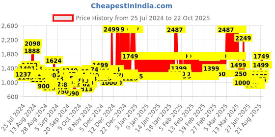 ajio.com u.s. polo assn. Boys Regular Fit Jeans u.s. polo assn. Price History Graph from 25 Jul 2024 to 22 Oct 2025