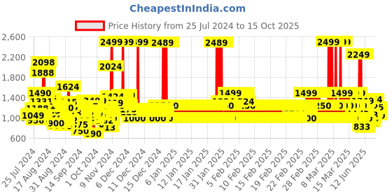 ajio.com u.s. polo assn. Boys Regular Fit Jeans u.s. polo assn. Price History Graph from 25 Jul 2024 to 13 Oct 2025