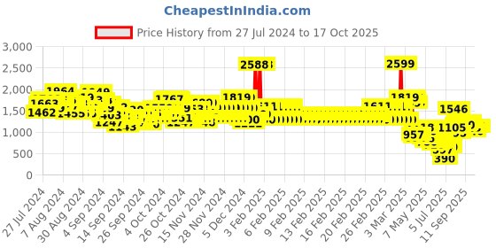 ajio.com u.s. polo assn. Boys Regular Fit Jeans u.s. polo assn. Price History Graph from 27 Jul 2024 to 16 Oct 2025