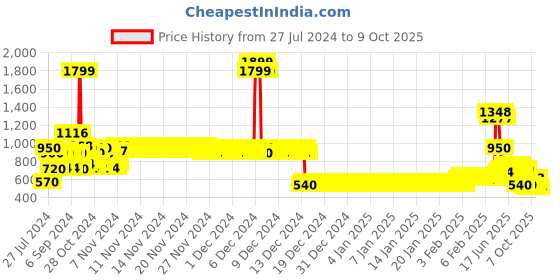 ajio.com lee cooper Boys Regular Fit Jeans lee cooper Price History Graph from 27 Jul 2024 to 9 Oct 2025