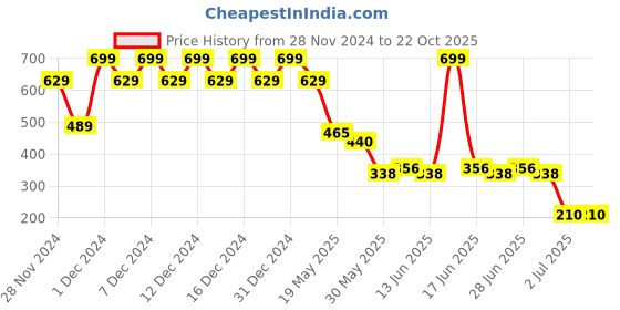 ajio.com playday Boys Regular Fit Jeans playday Price History Graph from 28 Nov 2024 to 22 Oct 2025