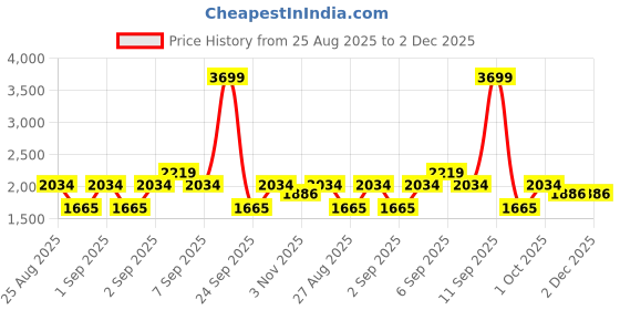 ajio.com tommy hilfiger Boys Regular Fit Jeans tommy hilfiger Price History Graph from 25 Aug 2025 to 2 Dec 2025