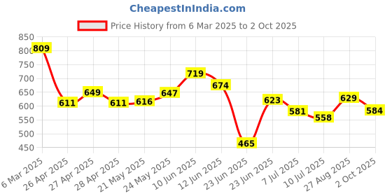 ajio.com juniors by lifestyle Boys Regular Fit Jeans with Drawstring juniors by lifestyle Price History Graph from 6 Mar 2025 to 2 Oct 2025