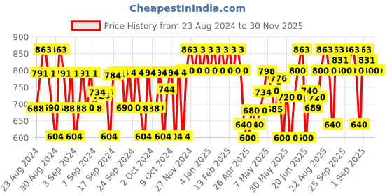ajio.com urbano juniors Boys Regular Fit Jeans with Insert Pockets urbano juniors Price History Graph from 23 Aug 2024 to 30 Nov 2025