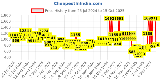 ajio.com u.s. polo assn. Boys Regular Fit Joggers u.s. polo assn. Price History Graph from 25 Jul 2024 to 15 Oct 2025