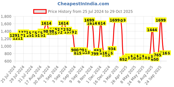 ajio.com u.s. polo assn. Boys Regular Fit Joggers u.s. polo assn. Price History Graph from 25 Jul 2024 to 29 Oct 2025