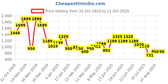 ajio.com one friday Boys Regular Fit  Joggers one friday Price History Graph from 31 Oct 2024 to 10 Oct 2025