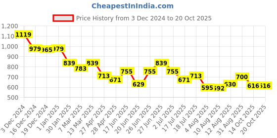 ajio.com crimsoune club Boys Regular Fit Joggers crimsoune club Price History Graph from 3 Dec 2024 to 20 Oct 2025