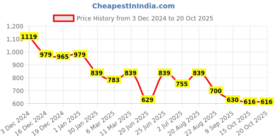 ajio.com crimsoune club Boys Regular Fit Joggers crimsoune club Price History Graph from 3 Dec 2024 to 20 Oct 2025