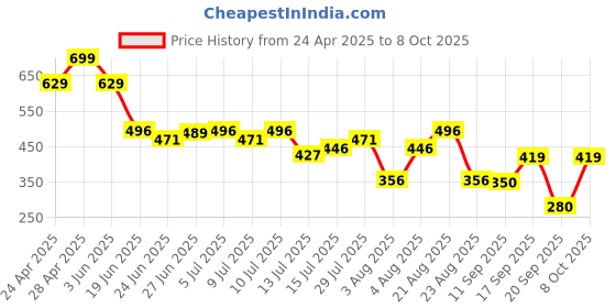 ajio.com kb team spirit Boys Regular Fit Joggers kb team spirit Price History Graph from 24 Apr 2025 to 8 Oct 2025