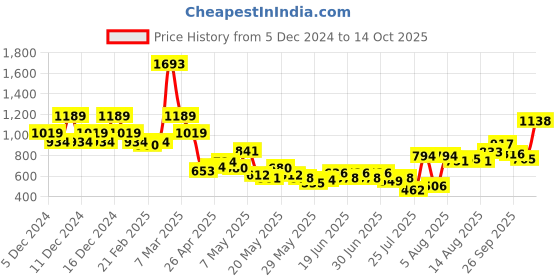 ajio.com u.s. polo assn. Boys Regular Fit Joggers u.s. polo assn. Price History Graph from 5 Dec 2024 to 14 Oct 2025